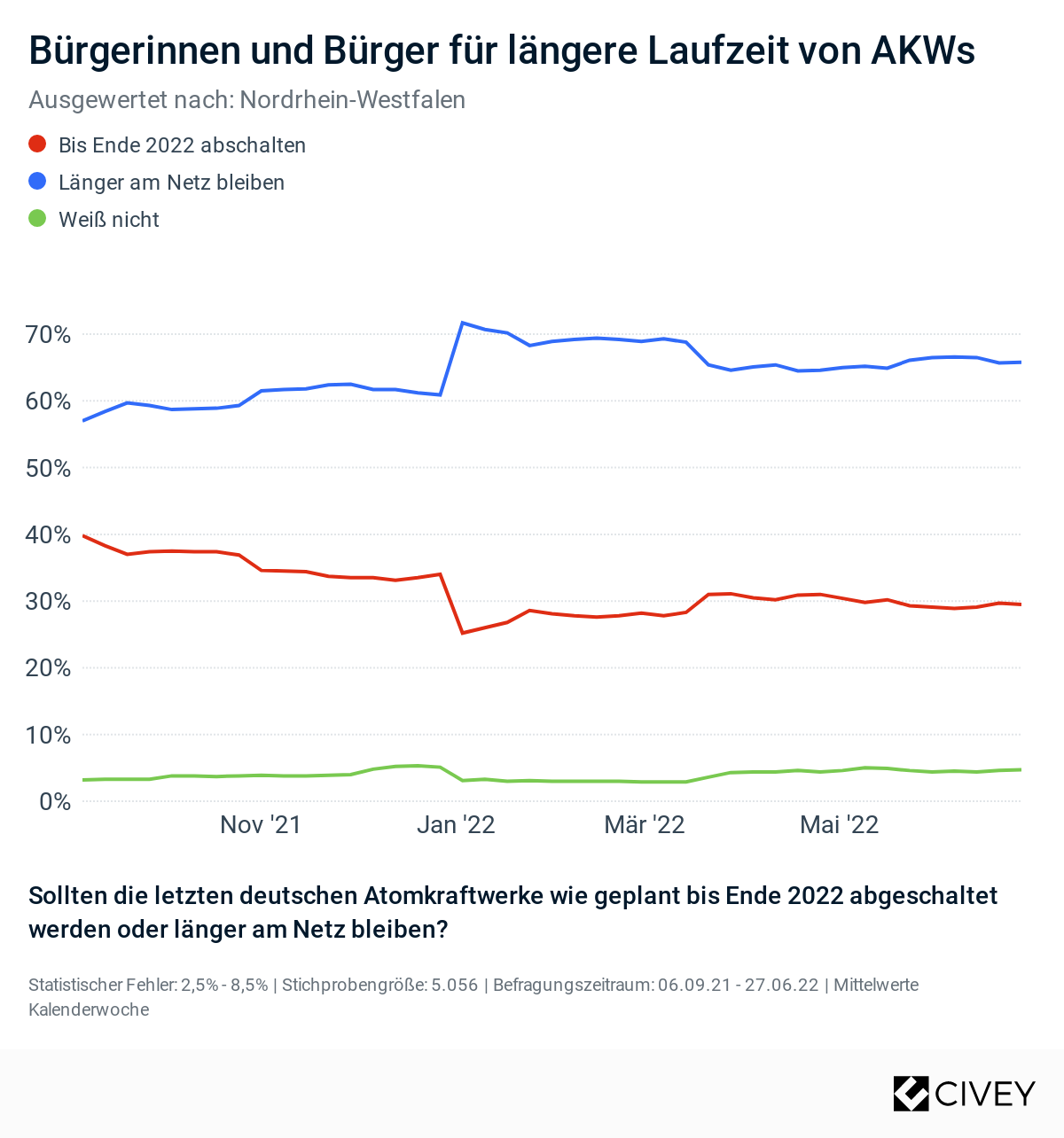 Civey Umfrage